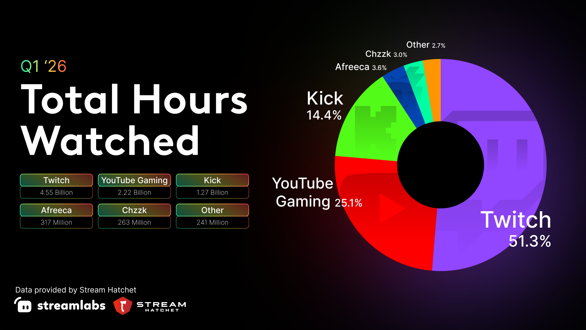 total hours watched